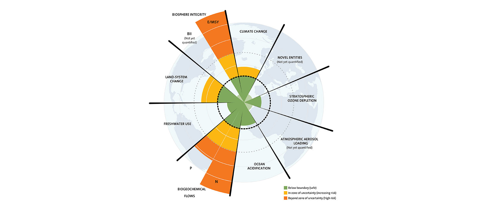 Planetary Boundaries illustration